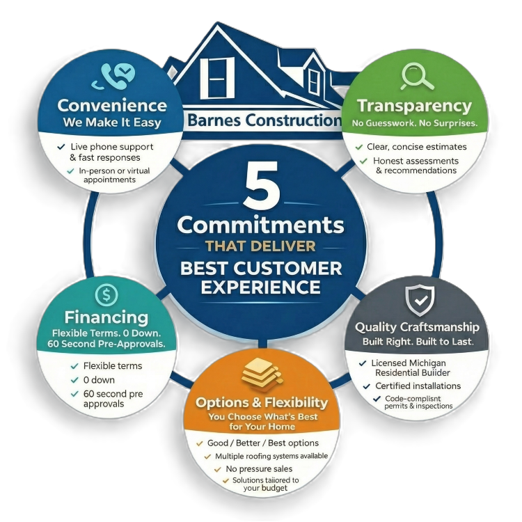 Barnes Construction 5 Commitments That Deliver Best Customer Experience - Convenience, Transparency, Quality Craftsmanship, Options and Flexibility, Financing